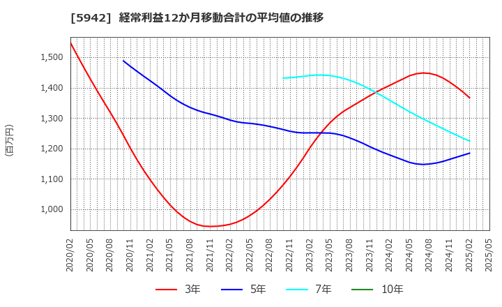 5942 日本フイルコン(株): 経常利益12か月移動合計の平均値の推移