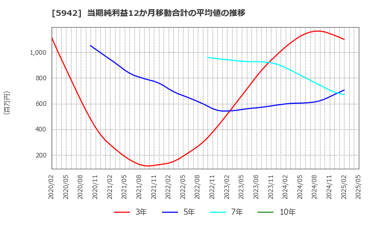 5942 日本フイルコン(株): 当期純利益12か月移動合計の平均値の推移