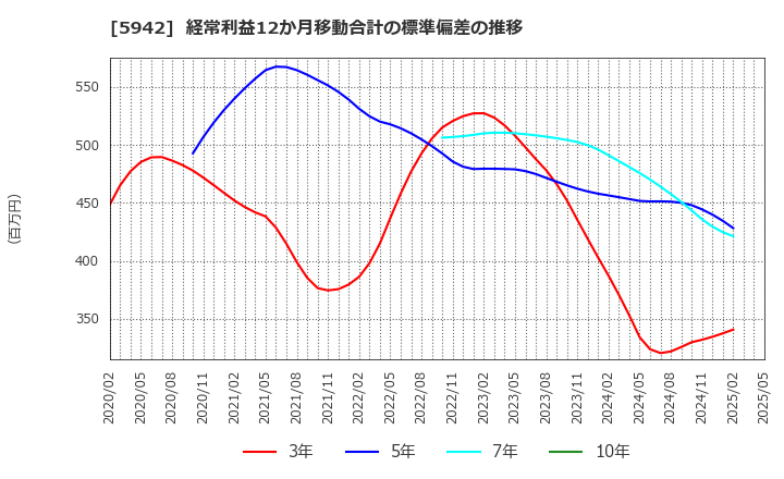 5942 日本フイルコン(株): 経常利益12か月移動合計の標準偏差の推移