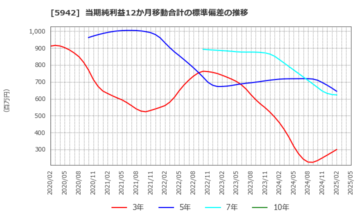 5942 日本フイルコン(株): 当期純利益12か月移動合計の標準偏差の推移