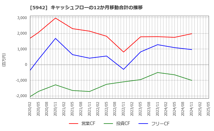 5942 日本フイルコン(株): キャッシュフローの12か月移動合計の推移