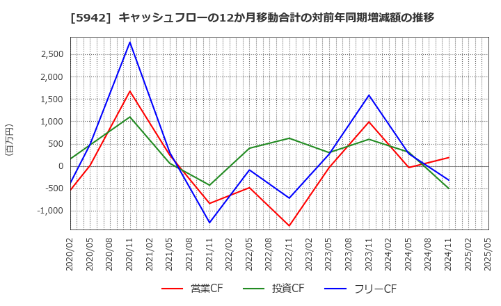 5942 日本フイルコン(株): キャッシュフローの12か月移動合計の対前年同期増減額の推移