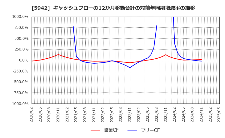 5942 日本フイルコン(株): キャッシュフローの12か月移動合計の対前年同期増減率の推移