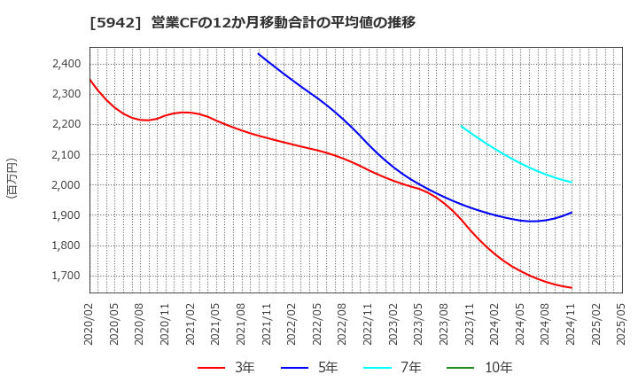 5942 日本フイルコン(株): 営業CFの12か月移動合計の平均値の推移