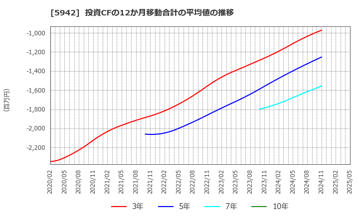 5942 日本フイルコン(株): 投資CFの12か月移動合計の平均値の推移