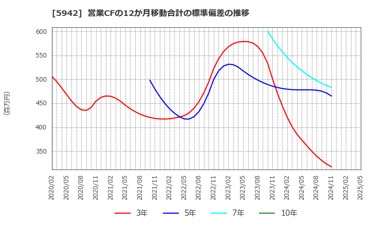 5942 日本フイルコン(株): 営業CFの12か月移動合計の標準偏差の推移