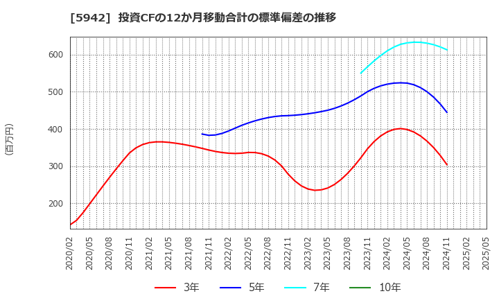 5942 日本フイルコン(株): 投資CFの12か月移動合計の標準偏差の推移