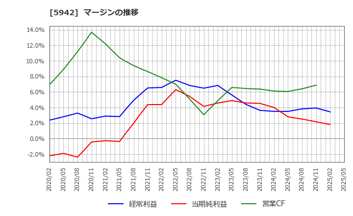 5942 日本フイルコン(株): マージンの推移