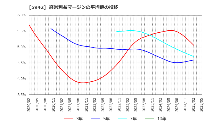 5942 日本フイルコン(株): 経常利益マージンの平均値の推移
