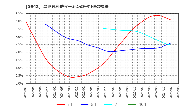 5942 日本フイルコン(株): 当期純利益マージンの平均値の推移