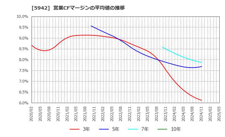 5942 日本フイルコン(株): 営業CFマージンの平均値の推移