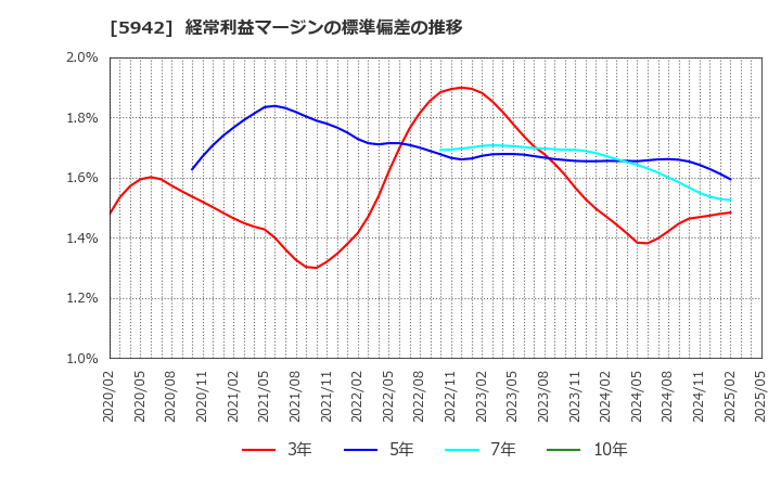 5942 日本フイルコン(株): 経常利益マージンの標準偏差の推移