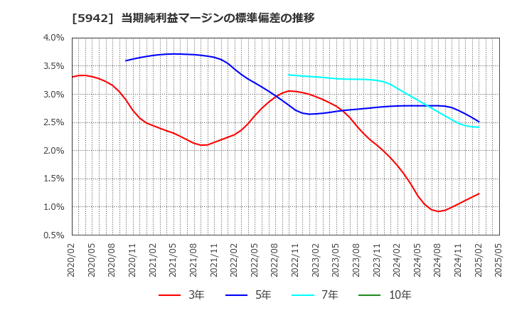 5942 日本フイルコン(株): 当期純利益マージンの標準偏差の推移