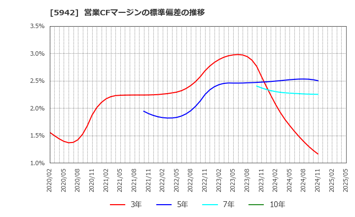 5942 日本フイルコン(株): 営業CFマージンの標準偏差の推移
