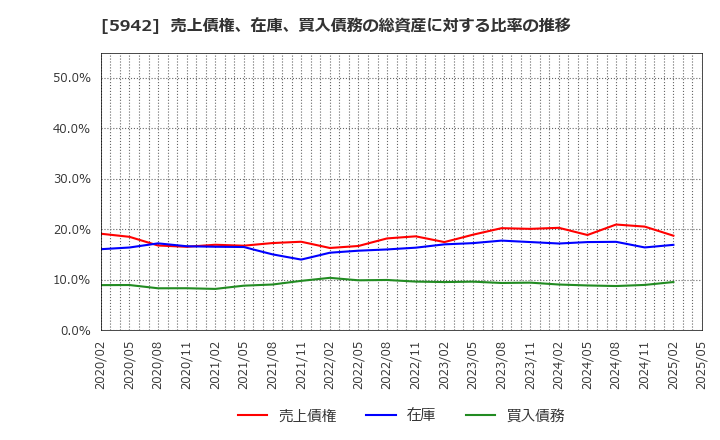 5942 日本フイルコン(株): 売上債権、在庫、買入債務の総資産に対する比率の推移