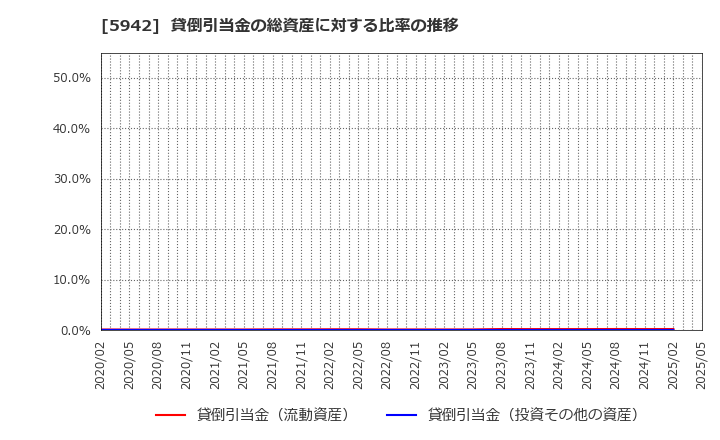 5942 日本フイルコン(株): 貸倒引当金の総資産に対する比率の推移