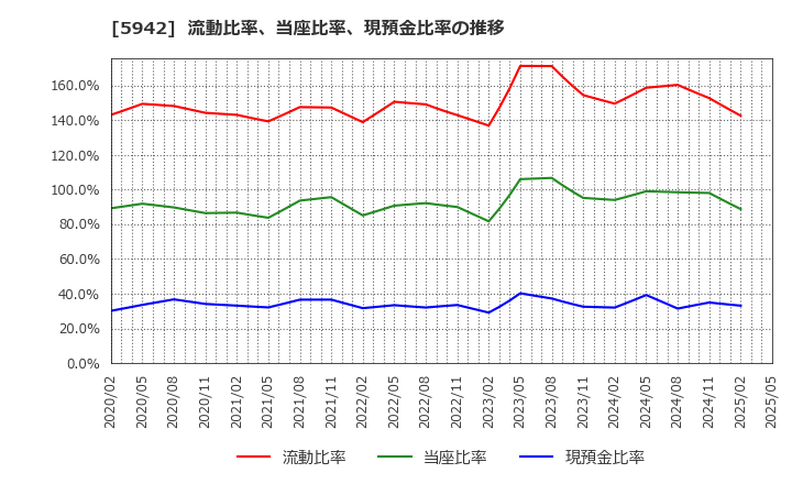 5942 日本フイルコン(株): 流動比率、当座比率、現預金比率の推移