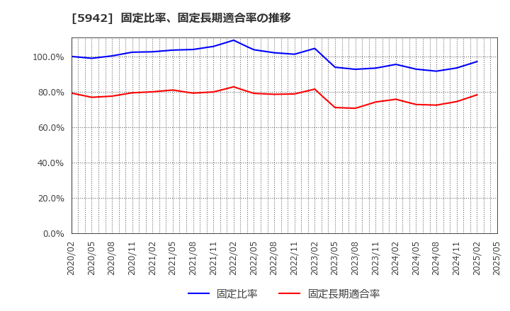 5942 日本フイルコン(株): 固定比率、固定長期適合率の推移