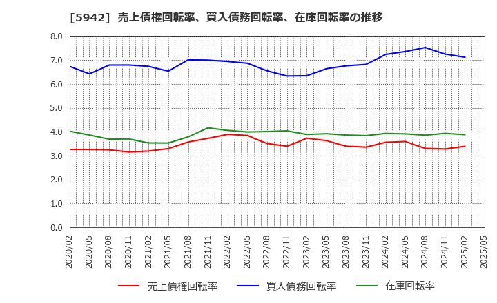 5942 日本フイルコン(株): 売上債権回転率、買入債務回転率、在庫回転率の推移