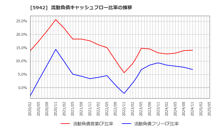 5942 日本フイルコン(株): 流動負債キャッシュフロー比率の推移