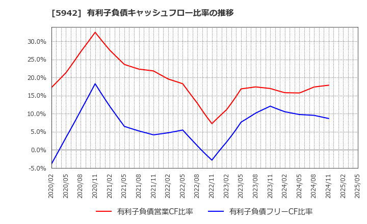 5942 日本フイルコン(株): 有利子負債キャッシュフロー比率の推移