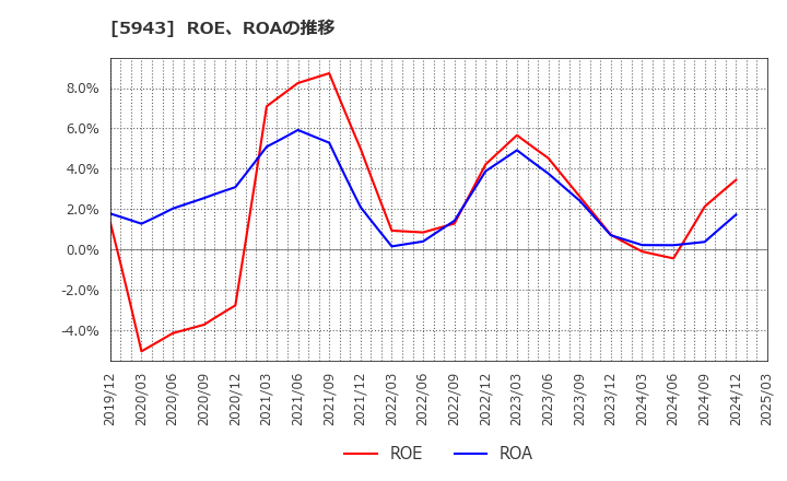 5943 (株)ノーリツ: ROE、ROAの推移