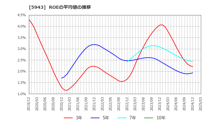 5943 (株)ノーリツ: ROEの平均値の推移