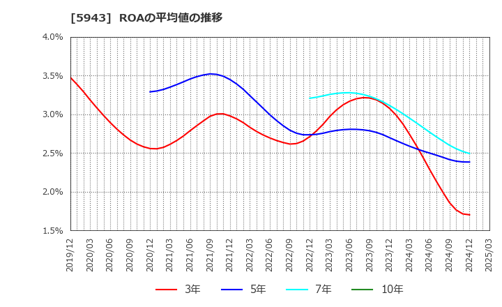5943 (株)ノーリツ: ROAの平均値の推移