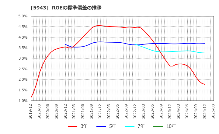 5943 (株)ノーリツ: ROEの標準偏差の推移