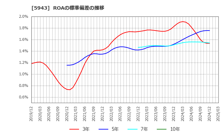 5943 (株)ノーリツ: ROAの標準偏差の推移