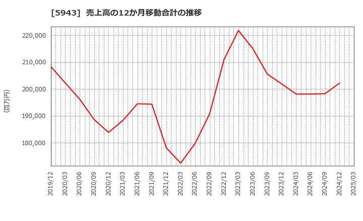 5943 (株)ノーリツ: 売上高の12か月移動合計の推移