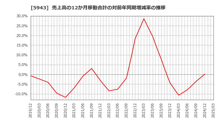 5943 (株)ノーリツ: 売上高の12か月移動合計の対前年同期増減率の推移