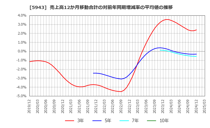 5943 (株)ノーリツ: 売上高12か月移動合計の対前年同期増減率の平均値の推移