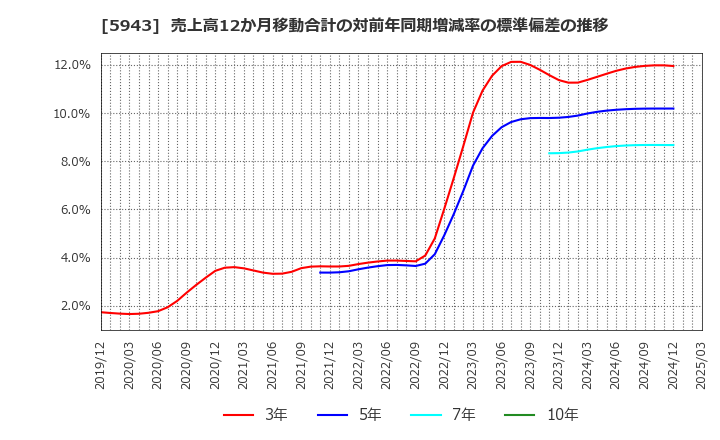 5943 (株)ノーリツ: 売上高12か月移動合計の対前年同期増減率の標準偏差の推移