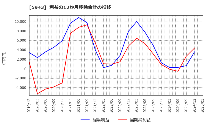 5943 (株)ノーリツ: 利益の12か月移動合計の推移