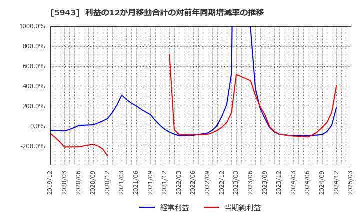 5943 (株)ノーリツ: 利益の12か月移動合計の対前年同期増減率の推移