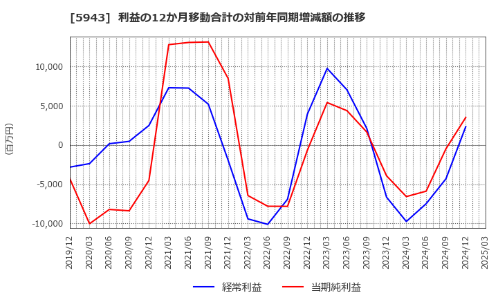 5943 (株)ノーリツ: 利益の12か月移動合計の対前年同期増減額の推移