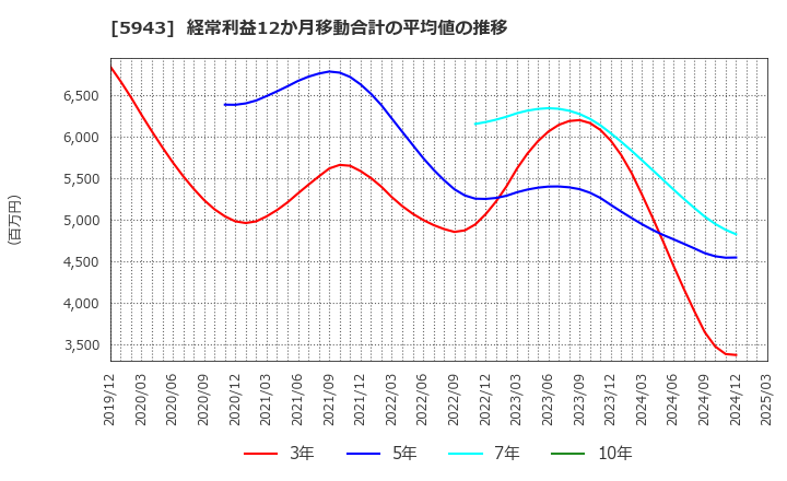 5943 (株)ノーリツ: 経常利益12か月移動合計の平均値の推移
