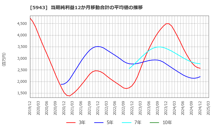 5943 (株)ノーリツ: 当期純利益12か月移動合計の平均値の推移