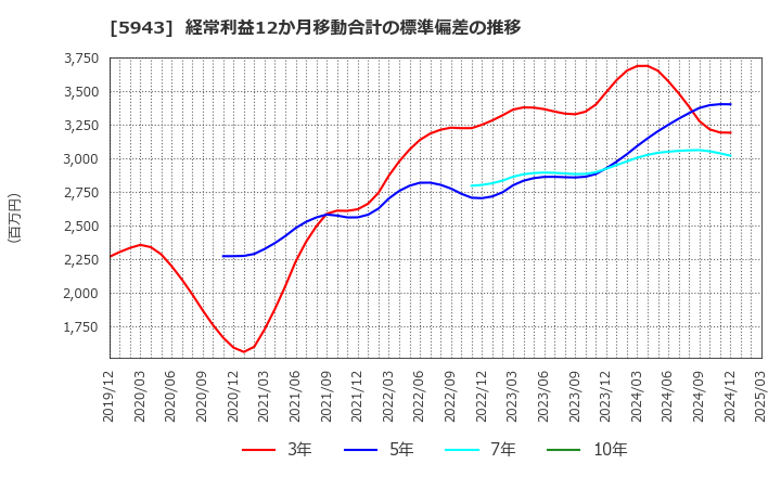 5943 (株)ノーリツ: 経常利益12か月移動合計の標準偏差の推移