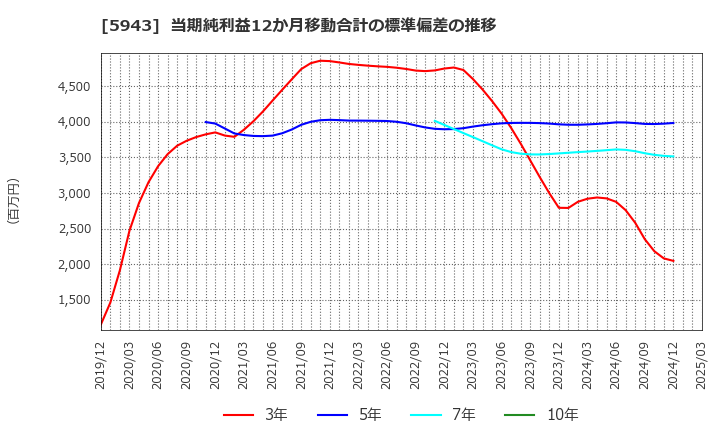 5943 (株)ノーリツ: 当期純利益12か月移動合計の標準偏差の推移
