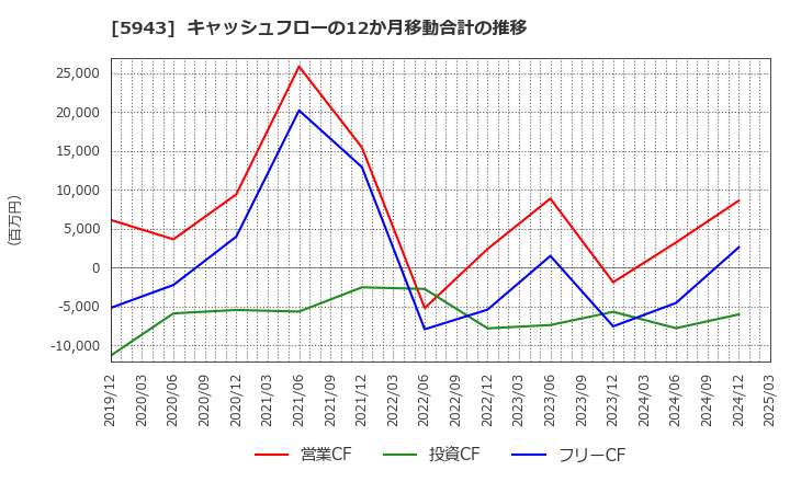 5943 (株)ノーリツ: キャッシュフローの12か月移動合計の推移