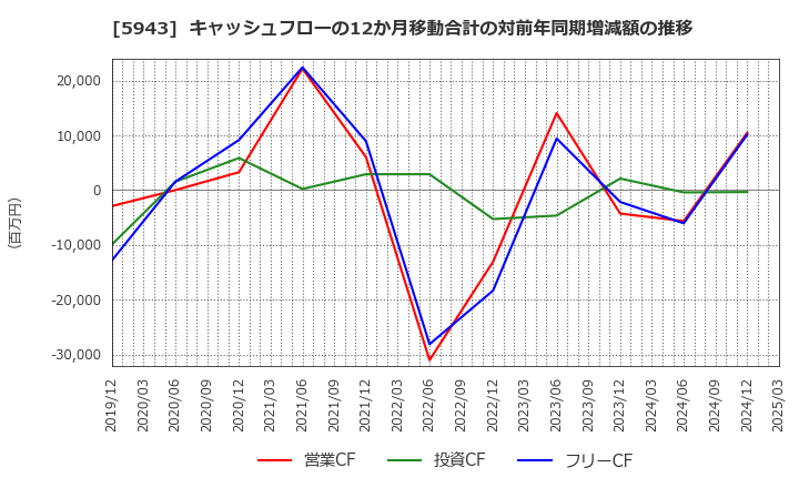 5943 (株)ノーリツ: キャッシュフローの12か月移動合計の対前年同期増減額の推移