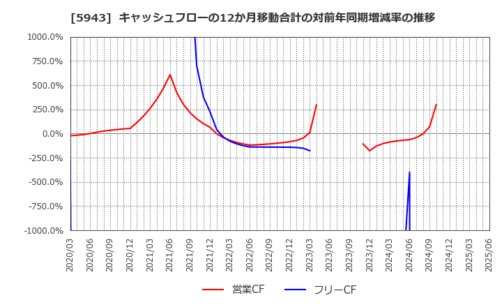 5943 (株)ノーリツ: キャッシュフローの12か月移動合計の対前年同期増減率の推移