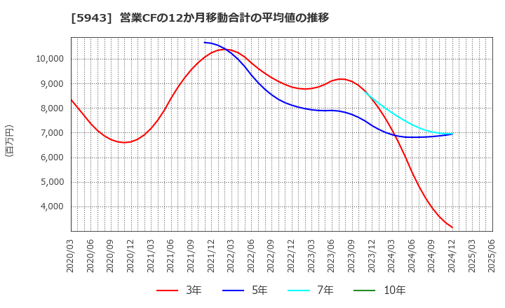 5943 (株)ノーリツ: 営業CFの12か月移動合計の平均値の推移