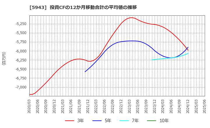 5943 (株)ノーリツ: 投資CFの12か月移動合計の平均値の推移