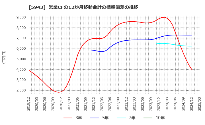 5943 (株)ノーリツ: 営業CFの12か月移動合計の標準偏差の推移