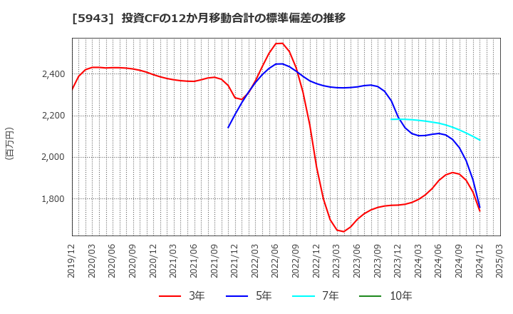 5943 (株)ノーリツ: 投資CFの12か月移動合計の標準偏差の推移