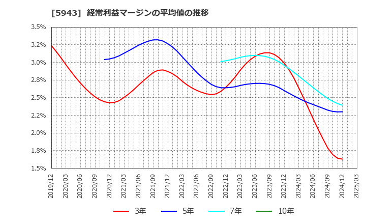 5943 (株)ノーリツ: 経常利益マージンの平均値の推移