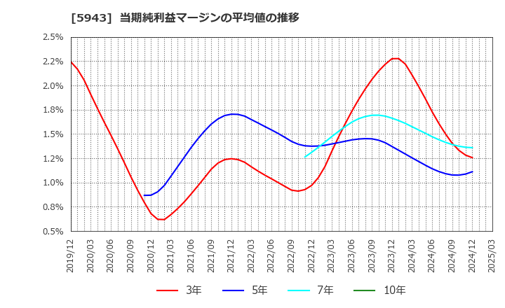 5943 (株)ノーリツ: 当期純利益マージンの平均値の推移